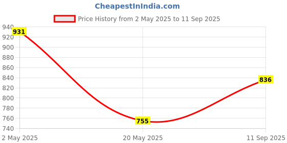 ajio.com jaipur fabric Cotton Bedsheet with 2 Pillow Covers jaipur fabric Price History Graph from 2 May 2025 to 11 Sep 2025