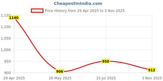ajio.com jaipur fabric Cotton Bedsheet with 2 Pillow Covers jaipur fabric Price History Graph from 29 Apr 2025 to 3 Nov 2025