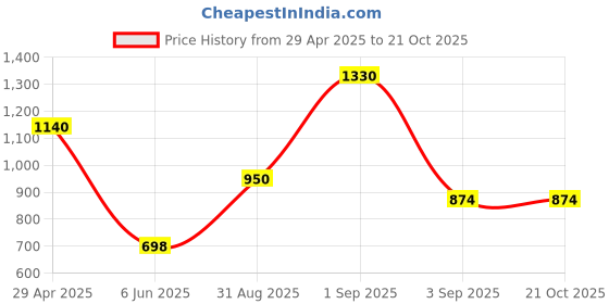 ajio.com jaipur fabric Cotton Bedsheet with 2 Pillow Covers jaipur fabric Price History Graph from 29 Apr 2025 to 19 Oct 2025