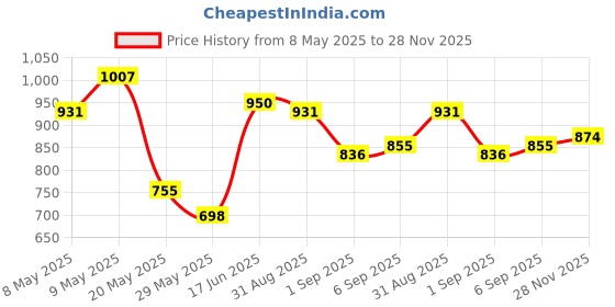 ajio.com jaipur fabric  Cotton Bedsheet with 2 Pillow Covers jaipur fabric Price History Graph from 8 May 2025 to 28 Nov 2025