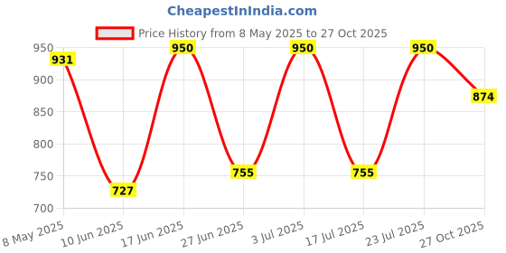 ajio.com jaipur fabric Cotton Bedsheet with 2 Pillow Covers jaipur fabric Price History Graph from 8 May 2025 to 27 Oct 2025
