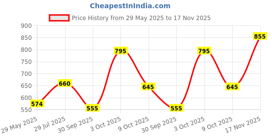 ajio.com jaipur fabric Cotton Bedsheet with 2 Pillow Covers jaipur fabric Price History Graph from 29 May 2025 to 17 Nov 2025