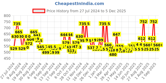 ajio.com jaipur fabric Cotton Double Bedsheet with Pillow Covers jaipur fabric Price History Graph from 27 Jul 2024 to 5 Dec 2025