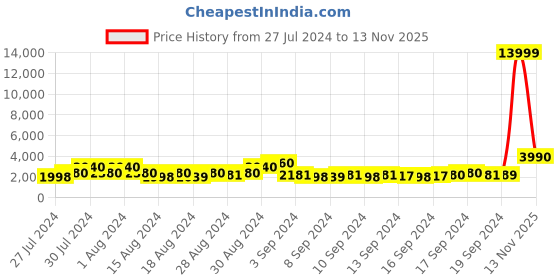 ajio.com jaipur fabric Cotton Jaipuri Double Bedsheet with Pillow Covers jaipur fabric Price History Graph from 27 Jul 2024 to 13 Nov 2025