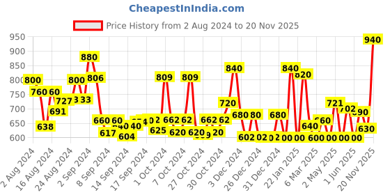 ajio.com jaipur fabric Cotton Jaipuri Double Bedsheet with Pillow Covers jaipur fabric Price History Graph from 2 Aug 2024 to 20 Nov 2025
