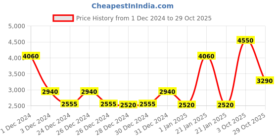 ajio.com jaipur fabric Cotton Jaipuri Double Bedsheet with Pillow Covers jaipur fabric Price History Graph from 1 Dec 2024 to 29 Oct 2025