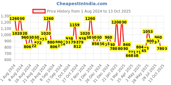 ajio.com jaipur fabric Cotton King Size Bedsheet with 2 Pillow Covers jaipur fabric Price History Graph from 1 Aug 2024 to 13 Oct 2025