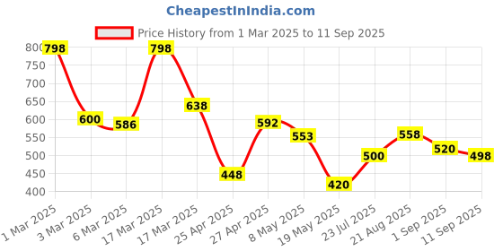 ajio.com jaipur fabric Cotton Printed Bedsheet jaipur fabric Price History Graph from 1 Mar 2025 to 11 Sep 2025