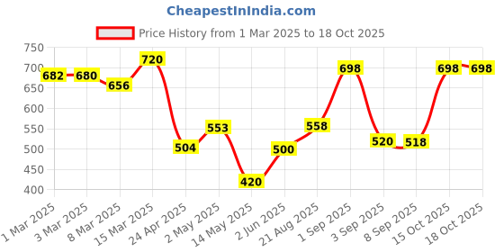 ajio.com jaipur fabric Cotton Printed Bedsheet jaipur fabric Price History Graph from 1 Mar 2025 to 17 Oct 2025