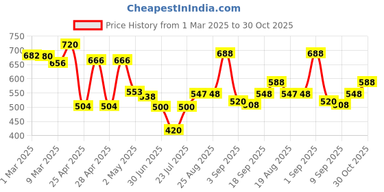ajio.com jaipur fabric Cotton Printed Bedsheet With 2 Pillow Covers jaipur fabric Price History Graph from 1 Mar 2025 to 30 Oct 2025