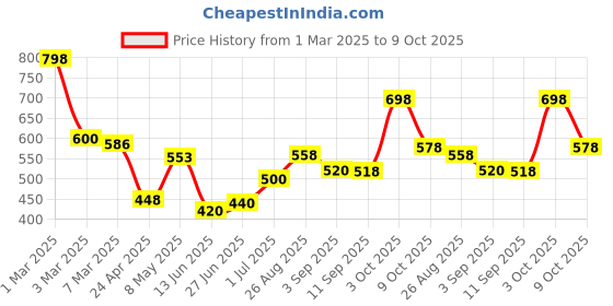 ajio.com jaipur fabric Cotton Printed Bedsheet With 2 Pillow Covers jaipur fabric Price History Graph from 1 Mar 2025 to 9 Oct 2025