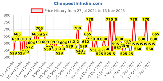 ajio.com jaipur fabric Cotton Single Bedsheet with Pillow Covers jaipur fabric Price History Graph from 27 Jul 2024 to 13 Nov 2025