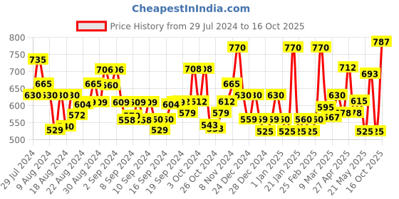 ajio.com jaipur fabric Elephant Print Double Bedsheet with Pillow Covers jaipur fabric Price History Graph from 29 Jul 2024 to 16 Oct 2025