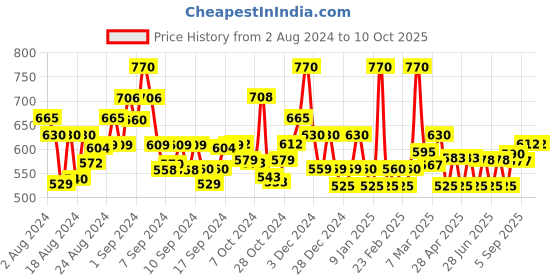 ajio.com jaipur fabric Elephant Print Double Bedsheet with Pillow Covers jaipur fabric Price History Graph from 2 Aug 2024 to 10 Oct 2025