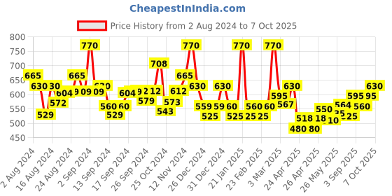 ajio.com jaipur fabric Elephant Print Double Bedsheet with Pillow Covers jaipur fabric Price History Graph from 2 Aug 2024 to 7 Oct 2025