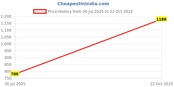 ajio.com jaipur fabric Floral Bedsheet With 2 Pillow Cover jaipur fabric Price History Graph from 30 Jul 2025 to 22 Oct 2025