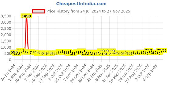 ajio.com jaipur fabric Floral Print Bedsheet with 2 Pillow Cover jaipur fabric Price History Graph from 24 Jul 2024 to 27 Nov 2025