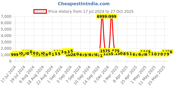 ajio.com jaipur fabric Floral Print Cotton Double Dohar jaipur fabric Price History Graph from 17 Jul 2024 to 27 Oct 2025