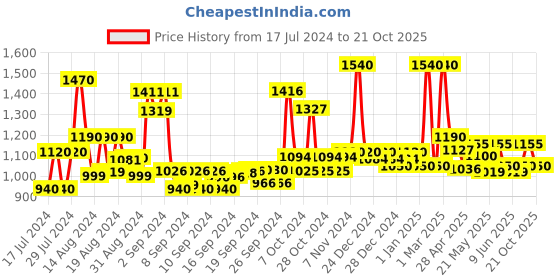 ajio.com jaipur fabric Floral Print Cotton Double Dohar jaipur fabric Price History Graph from 17 Jul 2024 to 21 Oct 2025