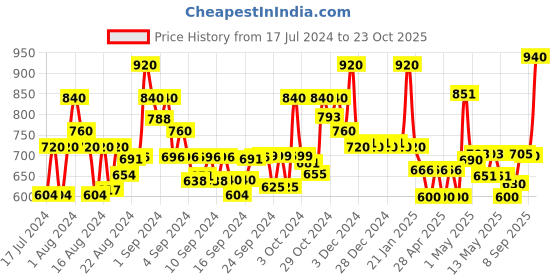 ajio.com jaipur fabric Floral Print Cotton Single Dohar jaipur fabric Price History Graph from 17 Jul 2024 to 23 Oct 2025
