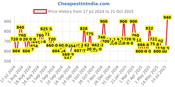 ajio.com jaipur fabric Floral Print Cotton Single Dohar jaipur fabric Price History Graph from 17 Jul 2024 to 21 Oct 2025