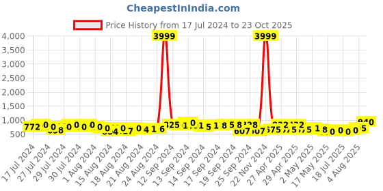 ajio.com jaipur fabric Floral Print Cotton Single Size Dohar jaipur fabric Price History Graph from 17 Jul 2024 to 23 Oct 2025