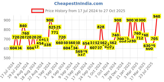 ajio.com jaipur fabric Floral Print Cotton Single Size Dohar jaipur fabric Price History Graph from 17 Jul 2024 to 27 Oct 2025