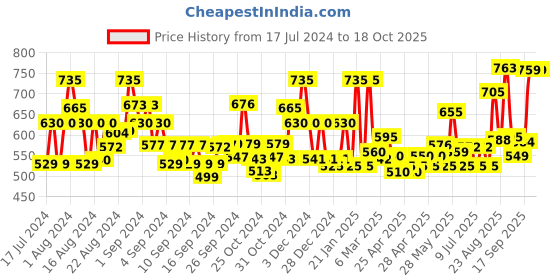 ajio.com jaipur fabric Floral Print Double Bedsheet With 2 Pillow Covers jaipur fabric Price History Graph from 17 Jul 2024 to 17 Oct 2025
