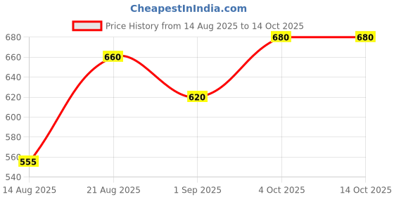 ajio.com jaipur fabric Floral Print Double Bedsheet With 2 Pillow Covers jaipur fabric Price History Graph from 14 Aug 2025 to 14 Oct 2025
