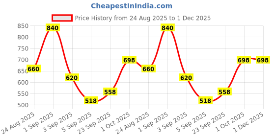 ajio.com jaipur fabric Floral Print Double Bedsheet With 2 Pillow Covers jaipur fabric Price History Graph from 24 Aug 2025 to 1 Dec 2025