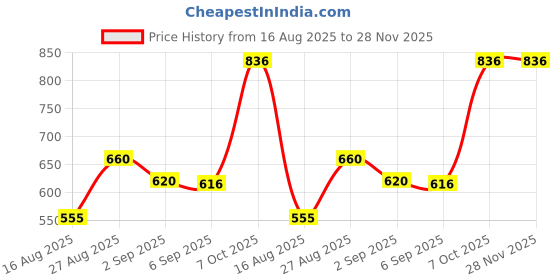 ajio.com jaipur fabric Floral Print Double Bedsheet With 2 Pillow Covers jaipur fabric Price History Graph from 16 Aug 2025 to 28 Nov 2025