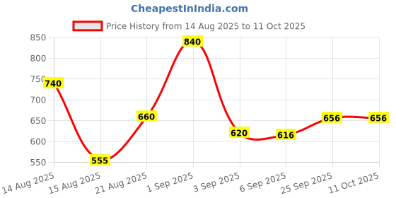 ajio.com jaipur fabric Floral Print Double Bedsheet With 2 Pillow Covers jaipur fabric Price History Graph from 14 Aug 2025 to 10 Oct 2025