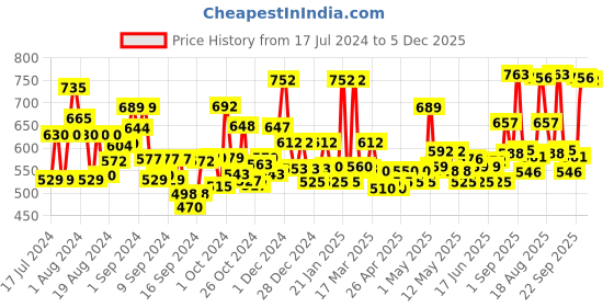 ajio.com jaipur fabric Floral Print Double Bedsheet with Pillow Covers jaipur fabric Price History Graph from 17 Jul 2024 to 5 Dec 2025