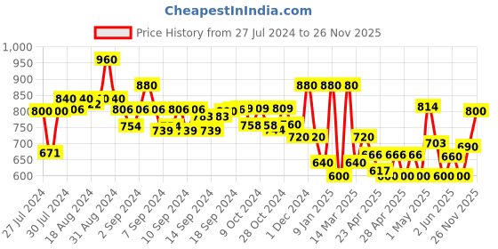 ajio.com jaipur fabric Floral Print Double Bedsheet with Pillow Covers jaipur fabric Price History Graph from 27 Jul 2024 to 26 Nov 2025