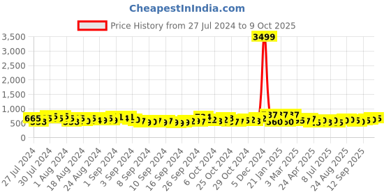 ajio.com jaipur fabric Floral Print Double Bedsheet with Pillow Covers jaipur fabric Price History Graph from 27 Jul 2024 to 9 Oct 2025
