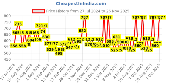 ajio.com jaipur fabric Floral Print Double Bedsheet with Pillow Covers jaipur fabric Price History Graph from 27 Jul 2024 to 25 Nov 2025