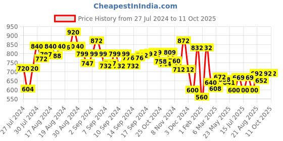 ajio.com jaipur fabric Floral Print Double Bedsheet with Pillow Covers jaipur fabric Price History Graph from 27 Jul 2024 to 10 Oct 2025