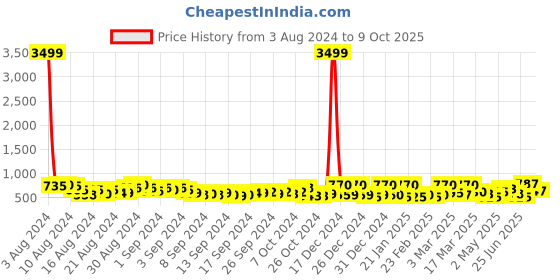 ajio.com jaipur fabric Floral Print Double Bedsheet with Pillow Covers jaipur fabric Price History Graph from 3 Aug 2024 to 9 Oct 2025