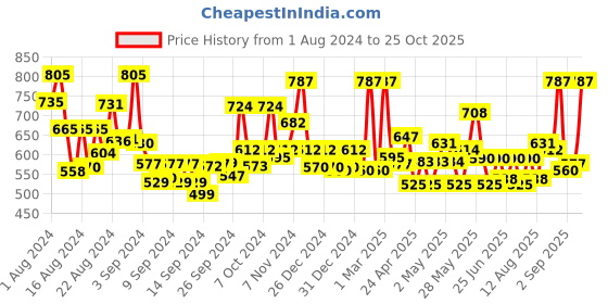 ajio.com jaipur fabric Floral Print Double Bedsheet with Pillow Covers jaipur fabric Price History Graph from 1 Aug 2024 to 25 Oct 2025