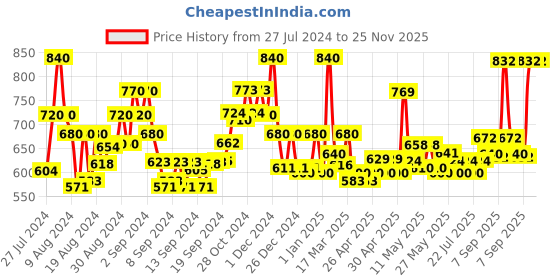 ajio.com jaipur fabric Floral Print Double Bedsheet with Pillow Covers jaipur fabric Price History Graph from 27 Jul 2024 to 24 Nov 2025