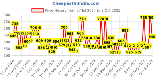 ajio.com jaipur fabric Floral Print Double Bedsheet with Pillow Covers jaipur fabric Price History Graph from 27 Jul 2024 to 9 Oct 2025