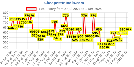 ajio.com jaipur fabric Floral Print Double Bedsheet with Pillow Covers jaipur fabric Price History Graph from 27 Jul 2024 to 1 Dec 2025