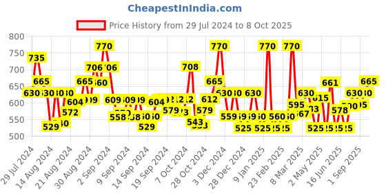 ajio.com jaipur fabric Floral Print Double Bedsheet with Pillow Covers jaipur fabric Price History Graph from 29 Jul 2024 to 8 Oct 2025