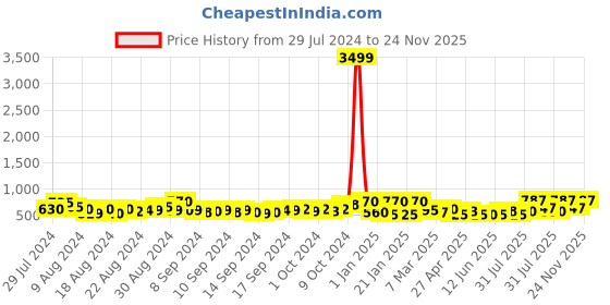 ajio.com jaipur fabric Floral Print Double Bedsheet with Pillow Covers jaipur fabric Price History Graph from 29 Jul 2024 to 24 Nov 2025