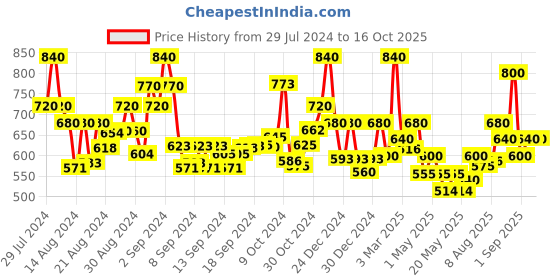 ajio.com jaipur fabric Floral Print Double Bedsheet with Pillow Covers jaipur fabric Price History Graph from 29 Jul 2024 to 16 Oct 2025