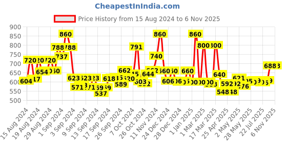 ajio.com jaipur fabric Floral Print Double Bedsheet with Pillow Covers jaipur fabric Price History Graph from 15 Aug 2024 to 6 Nov 2025