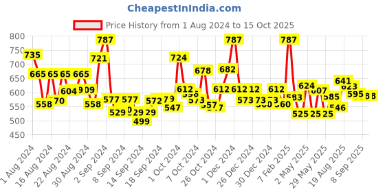 ajio.com jaipur fabric Floral Print Double Bedsheet with Pillow Covers jaipur fabric Price History Graph from 1 Aug 2024 to 14 Oct 2025