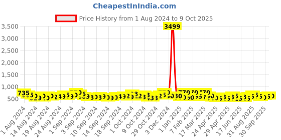 ajio.com jaipur fabric Floral Print Double Bedsheet with Pillow Covers jaipur fabric Price History Graph from 1 Aug 2024 to 9 Oct 2025