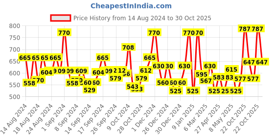 ajio.com jaipur fabric Floral Print Double Bedsheet with Pillow Covers jaipur fabric Price History Graph from 14 Aug 2024 to 30 Oct 2025
