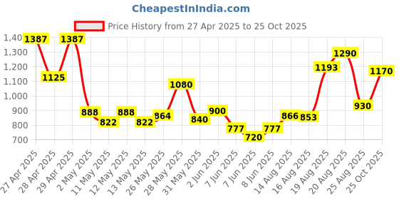 ajio.com jaipur fabric Floral Print Double Dohar jaipur fabric Price History Graph from 27 Apr 2025 to 25 Oct 2025